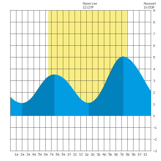 Meins Landing tide chart for Tuesday, August 22, 2023