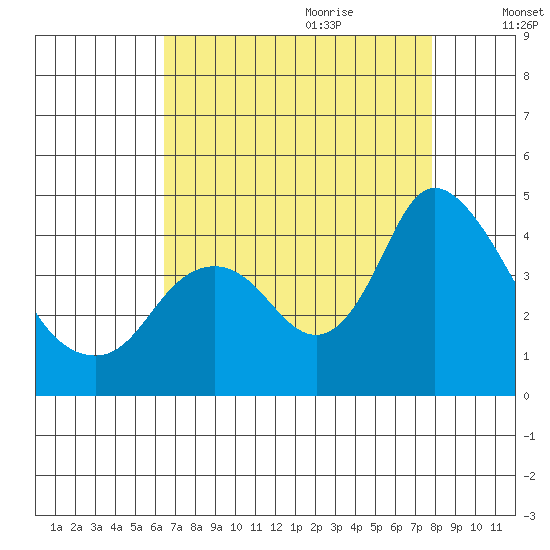 Meins Landing tide chart for Wednesday, August 23, 2023