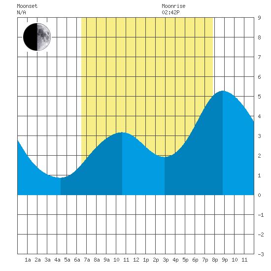 Meins Landing tide chart for Thursday, August 24, 2023