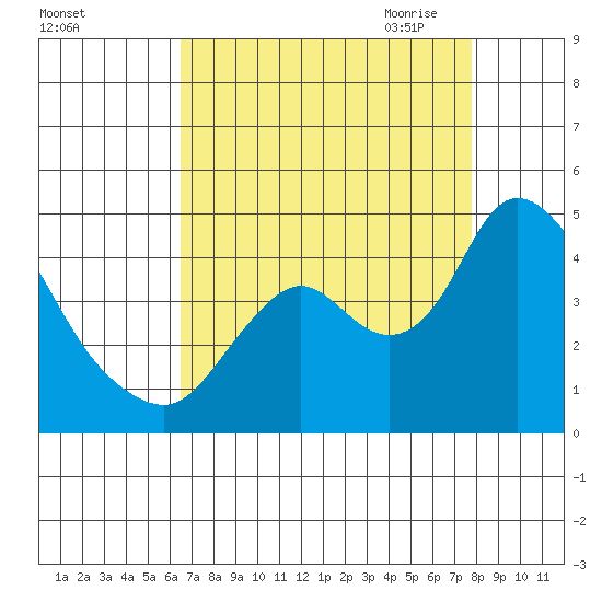 Meins Landing tide chart for Friday, August 25, 2023