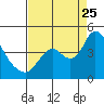 Meins Landing tide chart for Friday, August 25, 2023