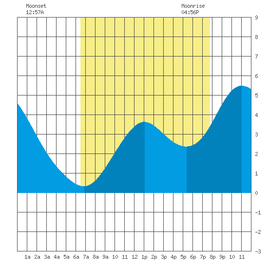 Meins Landing tide chart for Saturday, August 26, 2023