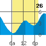 Meins Landing tide chart for Saturday, August 26, 2023