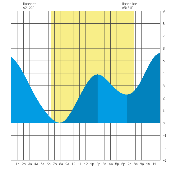 Meins Landing tide chart for Sunday, August 27, 2023