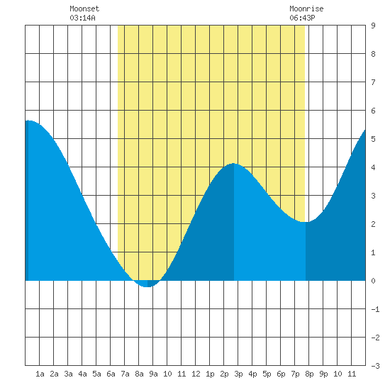 Meins Landing tide chart for Monday, August 28, 2023