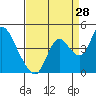 Meins Landing tide chart for Monday, August 28, 2023
