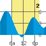 Meins Landing tide chart for Wednesday, August 2, 2023