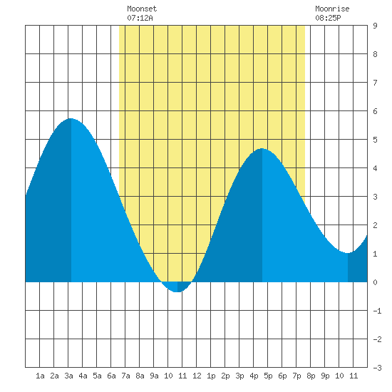 Meins Landing tide chart for Thursday, August 31, 2023