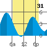 Meins Landing tide chart for Thursday, August 31, 2023