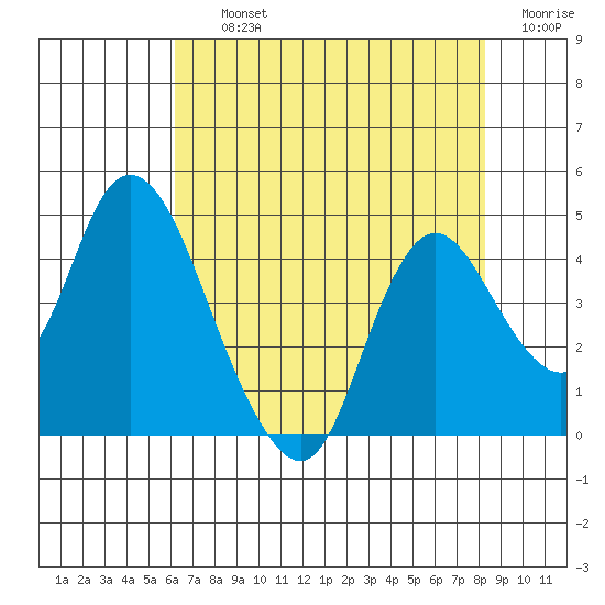 Meins Landing tide chart for Thursday, August 3, 2023
