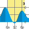 Meins Landing tide chart for Thursday, August 3, 2023