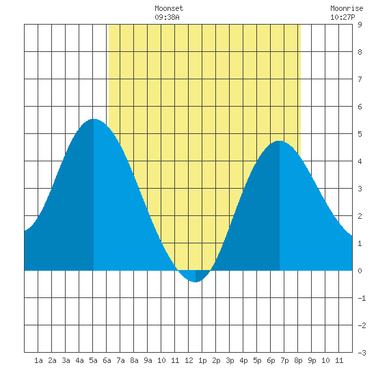 Meins Landing tide chart for Friday, August 4, 2023