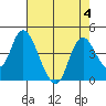 Meins Landing tide chart for Friday, August 4, 2023
