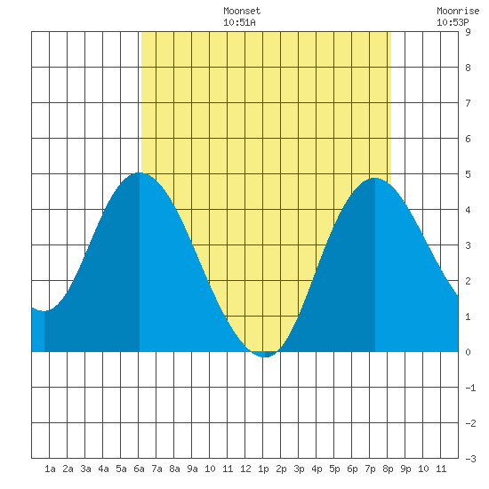 Meins Landing tide chart for Saturday, August 5, 2023
