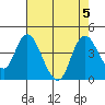Meins Landing tide chart for Saturday, August 5, 2023