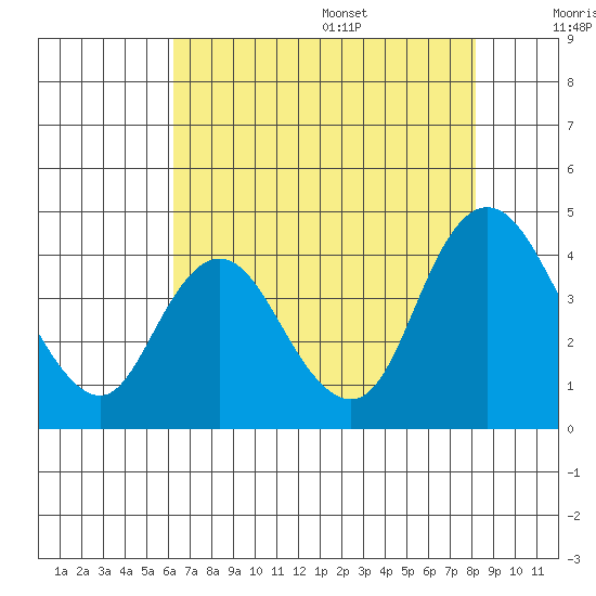 Meins Landing tide chart for Monday, August 7, 2023