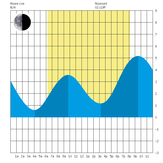 Meins Landing tide chart for Tuesday, August 8, 2023