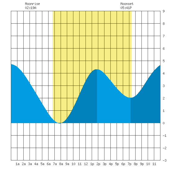 Meins Landing tide chart for Sunday, September 10, 2023