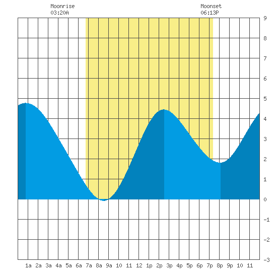 Meins Landing tide chart for Monday, September 11, 2023
