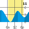 Meins Landing tide chart for Monday, September 11, 2023