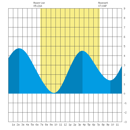 Meins Landing tide chart for Wednesday, September 13, 2023