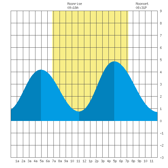 Meins Landing tide chart for Sunday, September 17, 2023