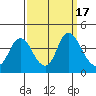 Meins Landing tide chart for Sunday, September 17, 2023