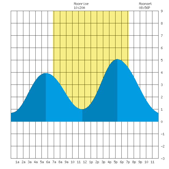 Meins Landing tide chart for Monday, September 18, 2023