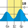 Meins Landing tide chart for Monday, September 18, 2023