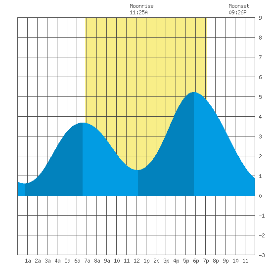 Meins Landing tide chart for Tuesday, September 19, 2023