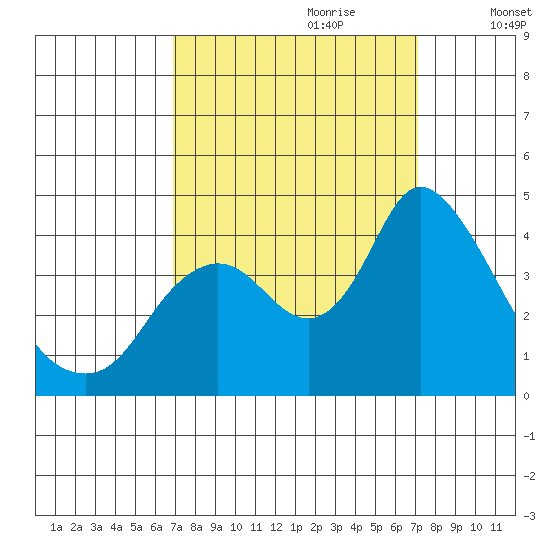 Meins Landing tide chart for Thursday, September 21, 2023