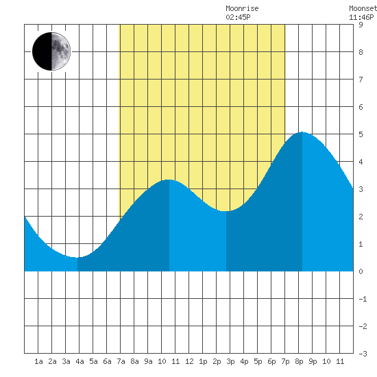 Meins Landing tide chart for Friday, September 22, 2023