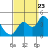 Meins Landing tide chart for Saturday, September 23, 2023