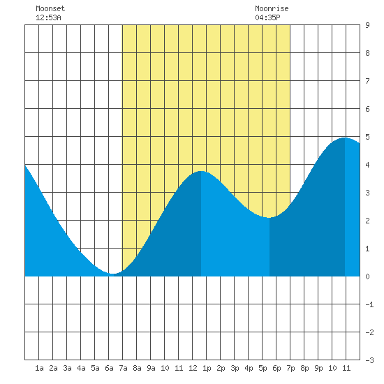 Meins Landing tide chart for Sunday, September 24, 2023