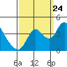 Meins Landing tide chart for Sunday, September 24, 2023