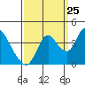 Meins Landing tide chart for Monday, September 25, 2023