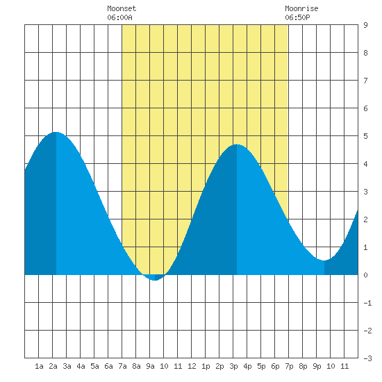 Meins Landing tide chart for Thursday, September 28, 2023