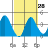 Meins Landing tide chart for Thursday, September 28, 2023