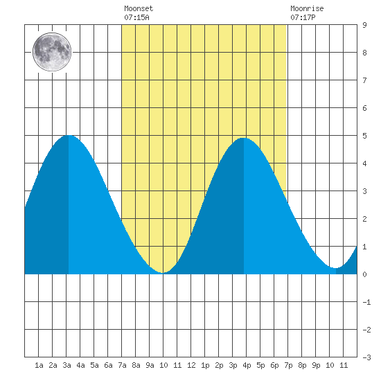 Meins Landing tide chart for Friday, September 29, 2023