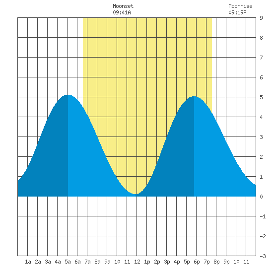 Meins Landing tide chart for Saturday, September 2, 2023