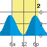 Meins Landing tide chart for Saturday, September 2, 2023
