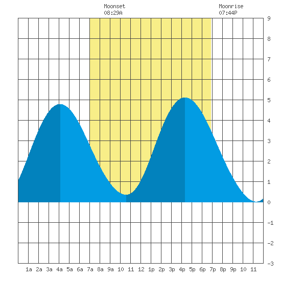Meins Landing tide chart for Saturday, September 30, 2023