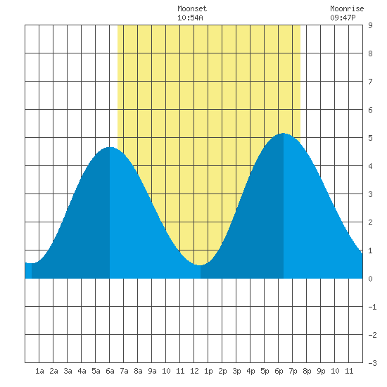 Meins Landing tide chart for Sunday, September 3, 2023