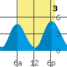 Meins Landing tide chart for Sunday, September 3, 2023