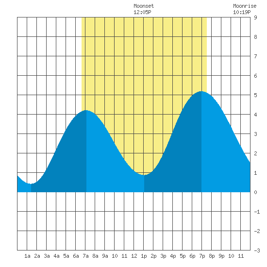 Meins Landing tide chart for Monday, September 4, 2023