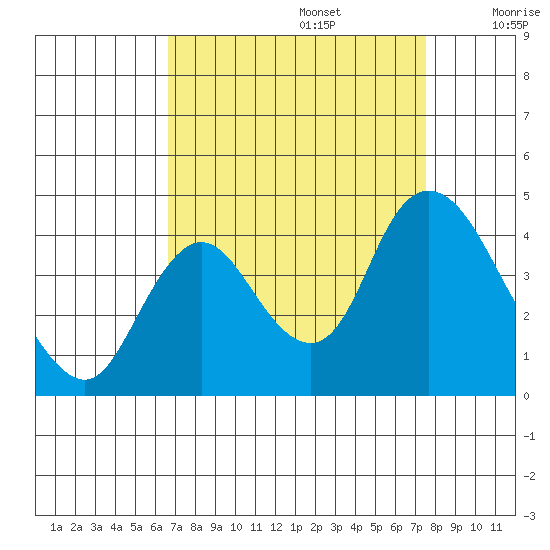 Meins Landing tide chart for Tuesday, September 5, 2023
