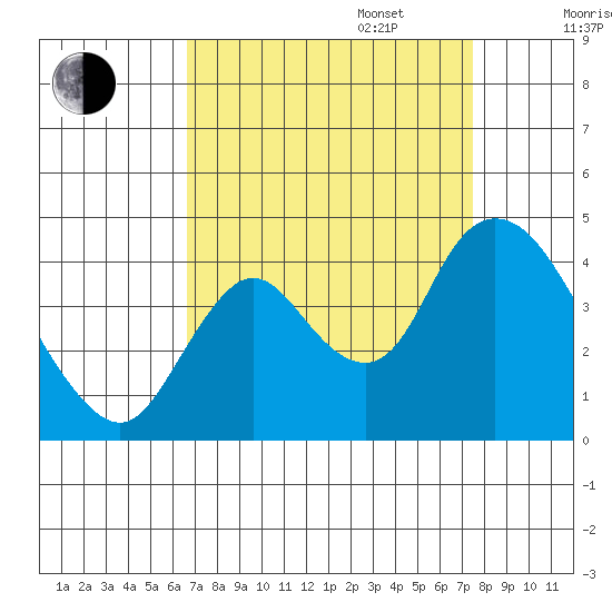 Meins Landing tide chart for Wednesday, September 6, 2023