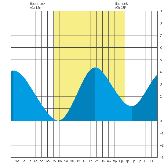 Meins Landing tide chart for Tuesday, October 10, 2023