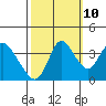 Meins Landing tide chart for Tuesday, October 10, 2023