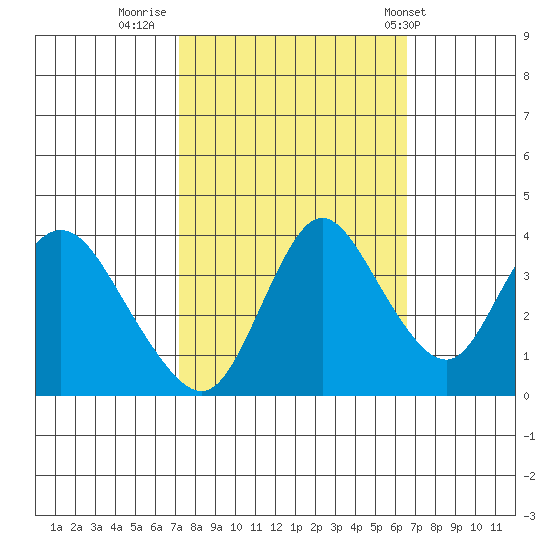 Meins Landing tide chart for Wednesday, October 11, 2023